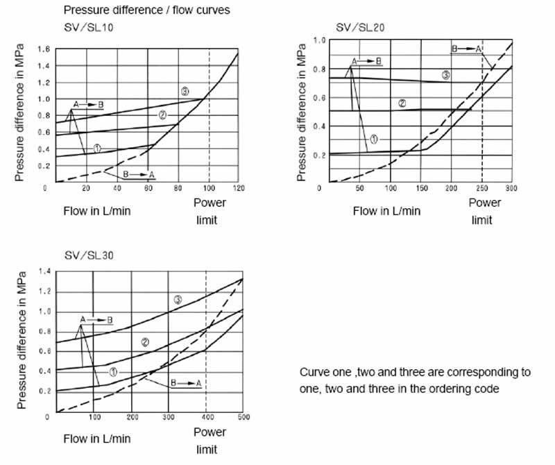 Characteristic Curve