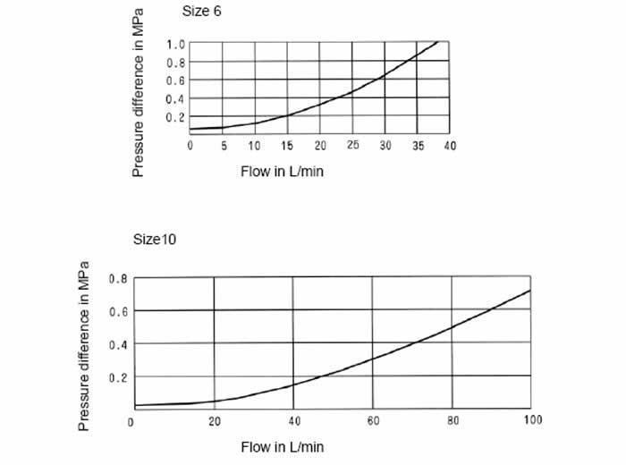 Characteristic Curve