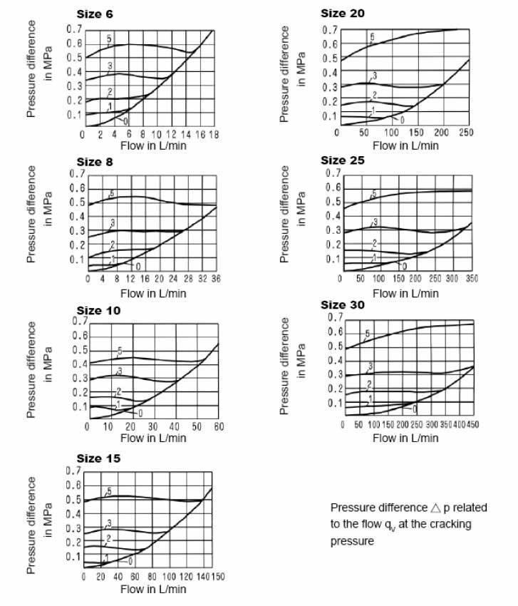 Characteristic Curve