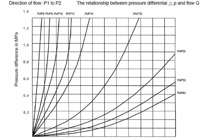 Characteristic Curve