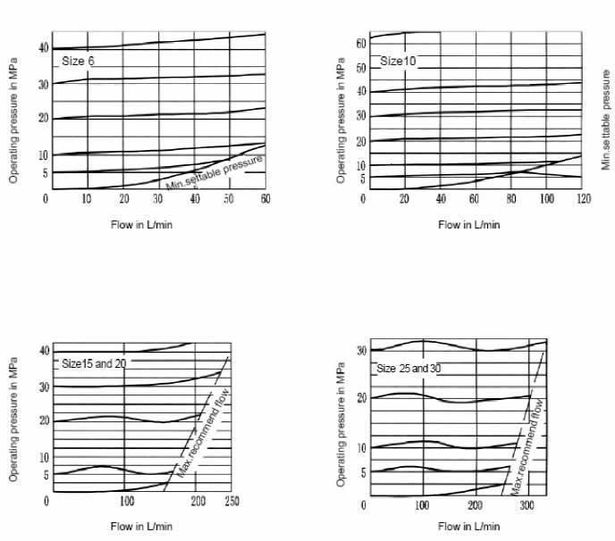Characteristic curves