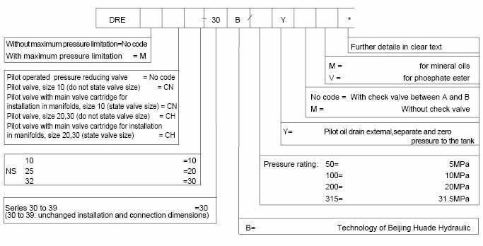 How to Choose the Right Specification
