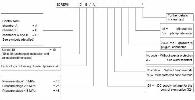 How to Choose the Right Specification